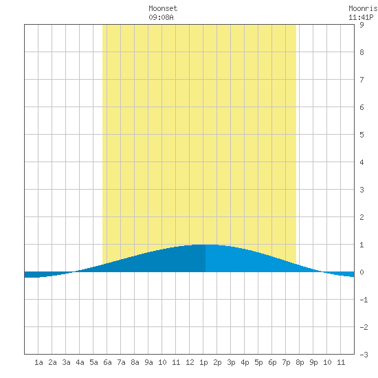 Destin tide chart for Wednesday, June 7, 2023
