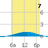 Destin tide chart for Wednesday, June 7, 2023