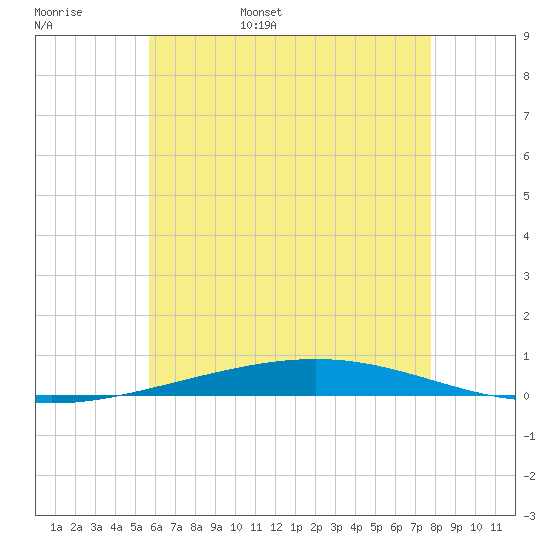 Destin tide chart for Thursday, June 8, 2023