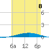 Destin tide chart for Thursday, June 8, 2023