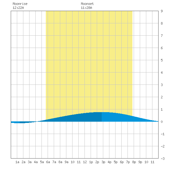Destin tide chart for Friday, June 9, 2023