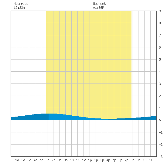 Destin tide chart for Monday, July 10, 2023