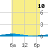 Destin tide chart for Monday, July 10, 2023