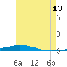 Destin tide chart for Thursday, July 13, 2023