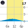 Destin tide chart for Monday, July 17, 2023