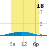 Destin tide chart for Tuesday, July 18, 2023