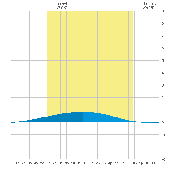 Destin tide chart for Wednesday, July 19, 2023