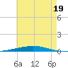 Destin tide chart for Wednesday, July 19, 2023
