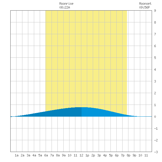 Destin tide chart for Thursday, July 20, 2023