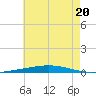 Destin tide chart for Thursday, July 20, 2023