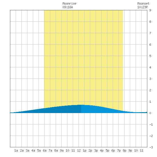Destin tide chart for Friday, July 21, 2023