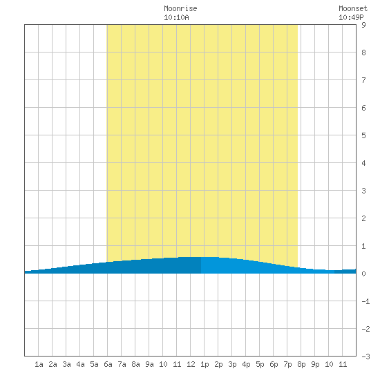 Destin tide chart for Saturday, July 22, 2023