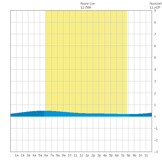 Destin tide chart for Monday, July 24, 2023
