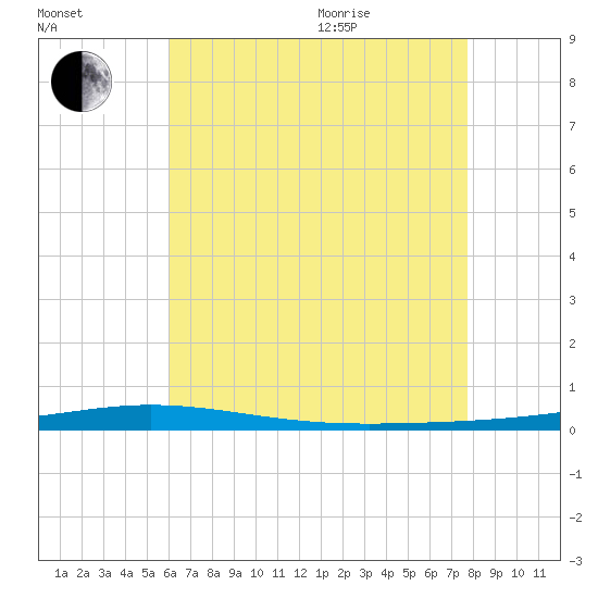 Destin tide chart for Tuesday, July 25, 2023