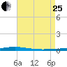 Destin tide chart for Tuesday, July 25, 2023