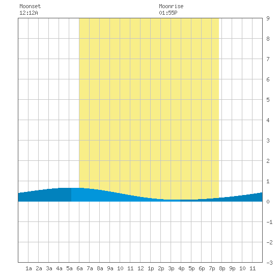 Destin tide chart for Wednesday, July 26, 2023