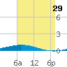 Destin tide chart for Saturday, July 29, 2023
