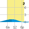 Destin tide chart for Sunday, July 2, 2023