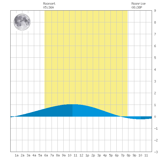 Destin tide chart for Monday, July 3, 2023