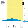 Destin tide chart for Monday, July 3, 2023