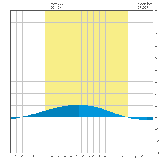 Destin tide chart for Tuesday, July 4, 2023
