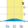 Destin tide chart for Wednesday, July 5, 2023