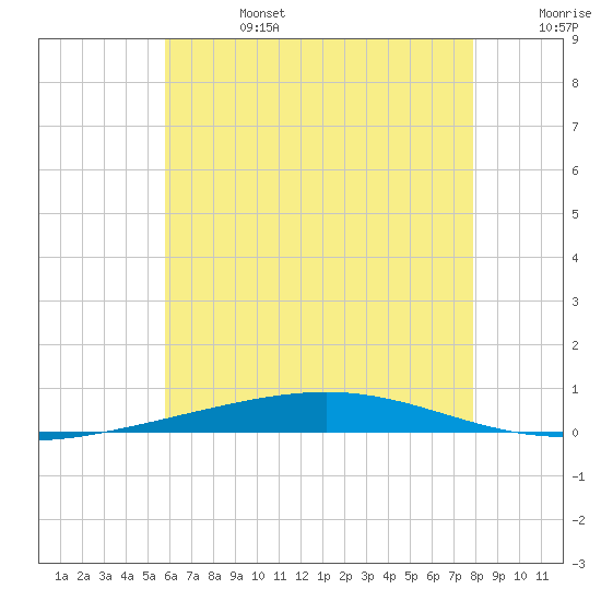 Destin tide chart for Thursday, July 6, 2023
