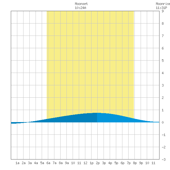 Destin tide chart for Friday, July 7, 2023