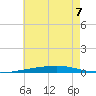 Destin tide chart for Friday, July 7, 2023