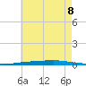 Destin tide chart for Saturday, July 8, 2023
