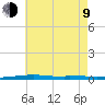 Destin tide chart for Sunday, July 9, 2023