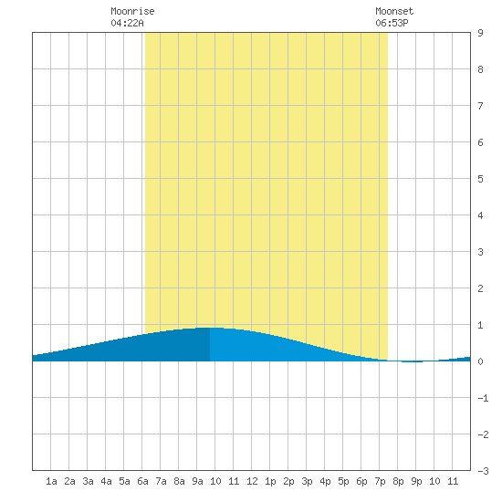 Destin tide chart for Monday, August 14, 2023