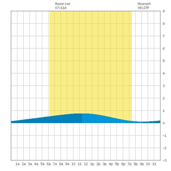 Destin tide chart for Thursday, August 17, 2023