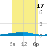 Destin tide chart for Thursday, August 17, 2023