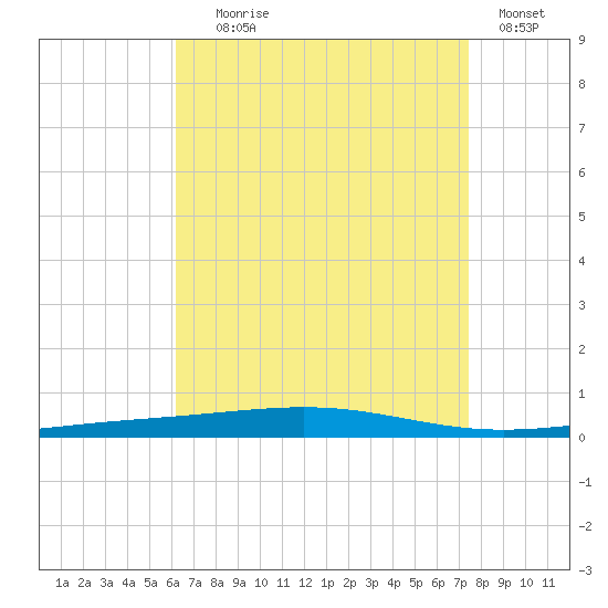 Destin tide chart for Friday, August 18, 2023