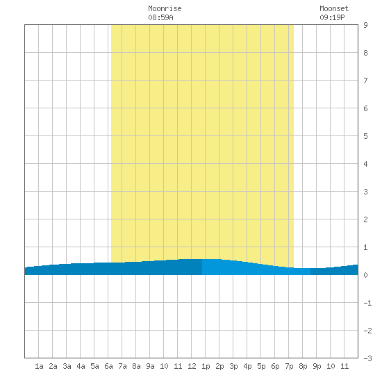 Destin tide chart for Saturday, August 19, 2023
