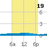 Destin tide chart for Saturday, August 19, 2023