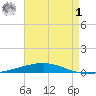 Destin tide chart for Tuesday, August 1, 2023