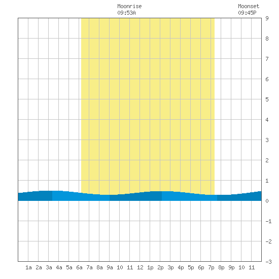 Destin tide chart for Sunday, August 20, 2023