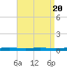 Destin tide chart for Sunday, August 20, 2023