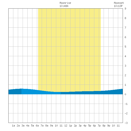Destin tide chart for Monday, August 21, 2023