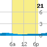 Destin tide chart for Monday, August 21, 2023