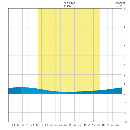 Destin tide chart for Tuesday, August 22, 2023