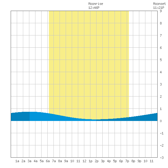 Destin tide chart for Wednesday, August 23, 2023