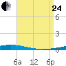 Destin tide chart for Thursday, August 24, 2023
