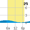 Destin tide chart for Friday, August 25, 2023