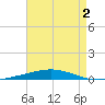 Destin tide chart for Wednesday, August 2, 2023