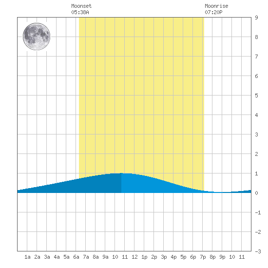 Destin tide chart for Wednesday, August 30, 2023