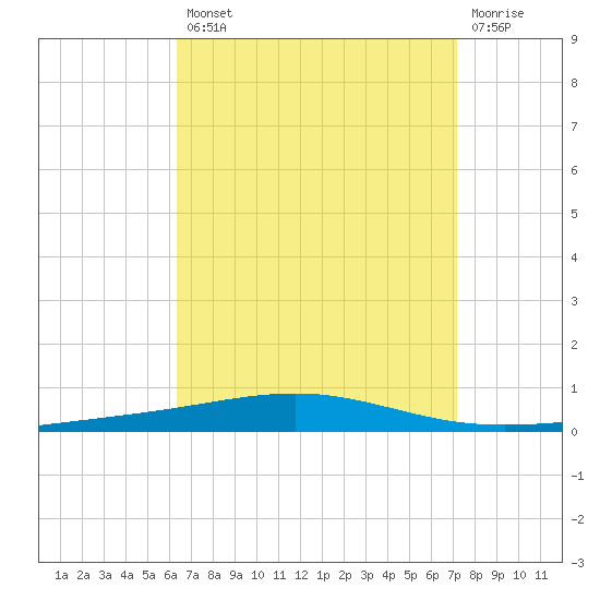 Destin tide chart for Thursday, August 31, 2023