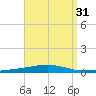 Destin tide chart for Thursday, August 31, 2023
